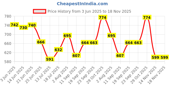 flipkart.com crossflip Freezer Door Compatible for L. G. Single Door Refrigerator-(Part No: 3580JF1005) Fridge Door Shelf crossflip Price History Graph from 3 Jun 2025 to 18 Nov 2025