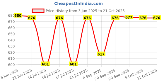 flipkart.com arvika sales Freezer Door for Godrej Edge Pro Refrigerator 190 -210L Part No R-N27-24977 Fridge Door Shelf arvika sales Price History Graph from 3 Jun 2025 to 21 Oct 2025