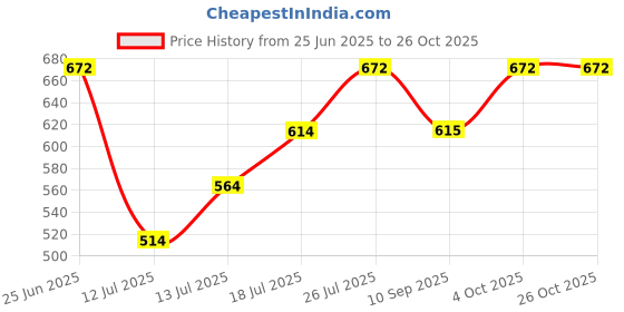 flipkart.com arvita Freezer Door for GODRJ EDGE PRO NEW MODEL (190-210 L) Fridge Door Shelf arvita Price History Graph from 25 Jun 2025 to 25 Oct 2025
