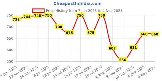 flipkart.com haier Freezer Door for Single Door Refrigerator New Models 180L to 195 Litter Fridge Fridge Door Shelf haier Price History Graph from 7 Jun 2025 to 3 Nov 2025