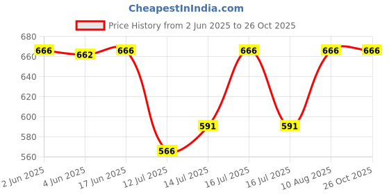 flipkart.com godrej Freezer Frame Neo White Edge Pro Fridge Freezer Door Hinge godrej Price History Graph from 2 Jun 2025 to 24 Oct 2025