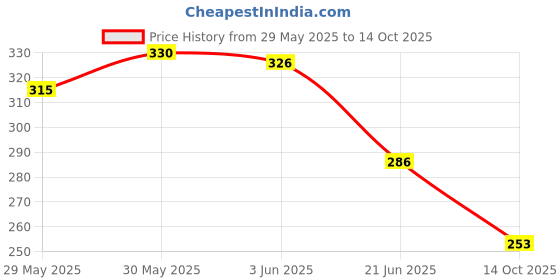 flipkart.com centy toys Freight Carrier centy toys Price History Graph from 29 May 2025 to 14 Oct 2025