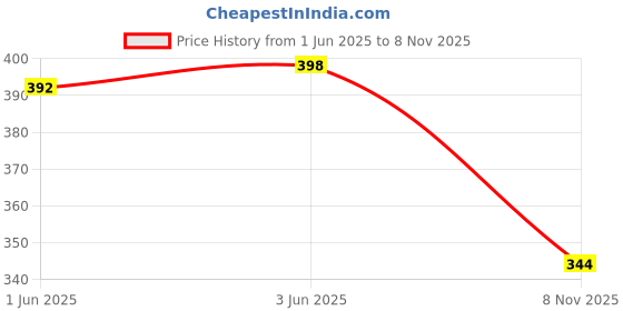 flipkart.com freluro Men Cotton Blend Kurta Pyjama Set freluro Price History Graph from 1 Jun 2025 to 8 Nov 2025