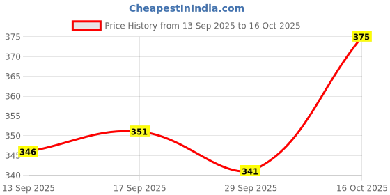 flipkart.com freluro Men Cotton Blend Kurta Pyjama Set freluro Price History Graph from 13 Sep 2025 to 16 Oct 2025