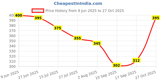 flipkart.com freluro Men Cotton Blend Kurta Pyjama Set freluro Price History Graph from 9 Jun 2025 to 27 Oct 2025