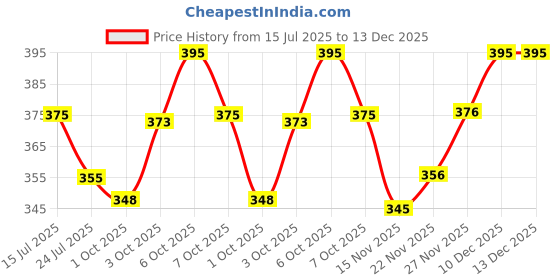 flipkart.com freluro Men Cotton Blend Kurta Pyjama Set freluro Price History Graph from 15 Jul 2025 to 12 Dec 2025