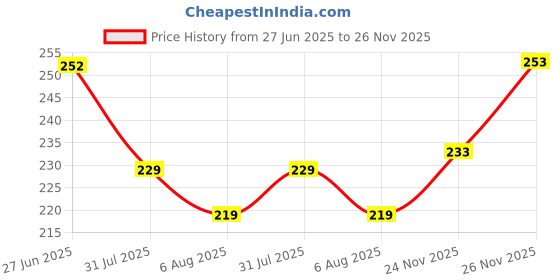 flipkart.com freluro Men Printed Cotton Blend Straight Kurta freluro Price History Graph from 27 Jun 2025 to 26 Nov 2025
