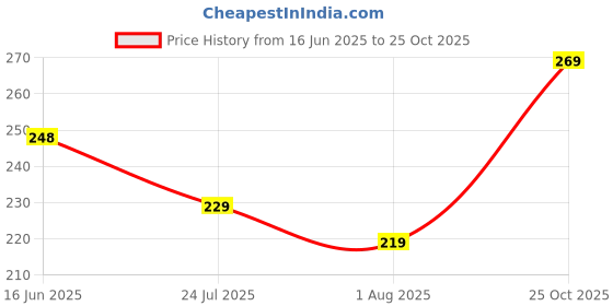 flipkart.com freluro Men Printed Cotton Blend Straight Kurta freluro Price History Graph from 16 Jun 2025 to 25 Oct 2025