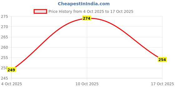 flipkart.com freluro Men Printed Cotton Blend Straight Kurta freluro Price History Graph from 4 Oct 2025 to 17 Oct 2025