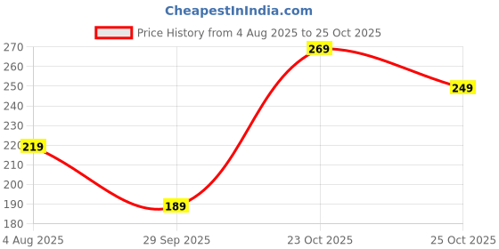 flipkart.com freluro Men Printed, Self Design Cotton Blend, Polyester Straight Kurta freluro Price History Graph from 4 Aug 2025 to 23 Oct 2025