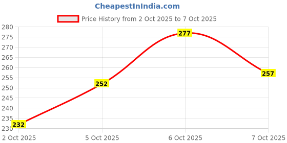 flipkart.com freluro Men Printed, Self Design Cotton Blend, Polyester Straight Kurta freluro Price History Graph from 2 Oct 2025 to 7 Oct 2025