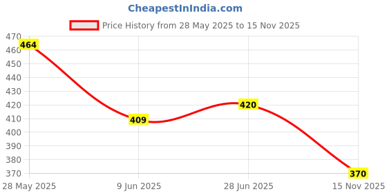 flipkart.com freluro Pack of 2 Men Solid Cotton Blend Straight Kurta freluro Price History Graph from 28 May 2025 to 15 Nov 2025