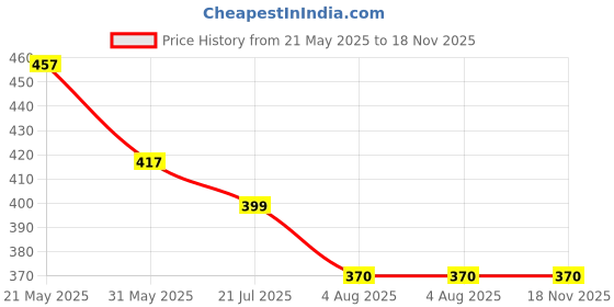 flipkart.com freluro Pack of 2 Men Solid Cotton Blend Straight Kurta freluro Price History Graph from 21 May 2025 to 18 Nov 2025