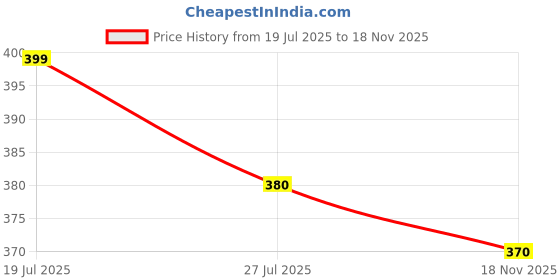 flipkart.com freluro Pack of 2 Men Solid Cotton Blend Straight Kurta freluro Price History Graph from 19 Jul 2025 to 18 Nov 2025
