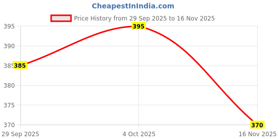 flipkart.com freluro Pack of 2 Men Solid Cotton Blend Straight Kurta freluro Price History Graph from 29 Sep 2025 to 16 Nov 2025