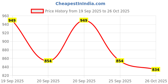 flipkart.com frempy Women Fit and Flare White Midi/Calf Length Dress frempy Price History Graph from 19 Sep 2025 to 26 Oct 2025