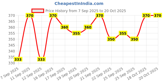 flipkart.com French Accent Beret Hat Price History Graph from 7 Sep 2025 to 19 Oct 2025