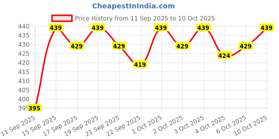 flipkart.com French Accent Bucket Price History Graph from 11 Sep 2025 to 10 Oct 2025