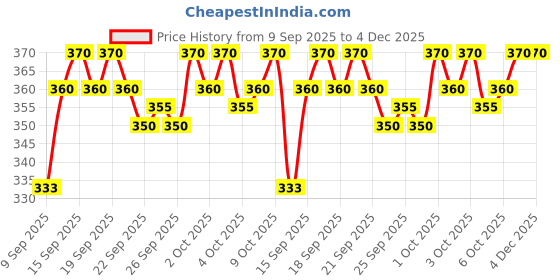 flipkart.com French Accent Bucket Price History Graph from 9 Sep 2025 to 3 Dec 2025