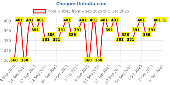 flipkart.com French Accent Bucket Price History Graph from 9 Sep 2025 to 5 Dec 2025