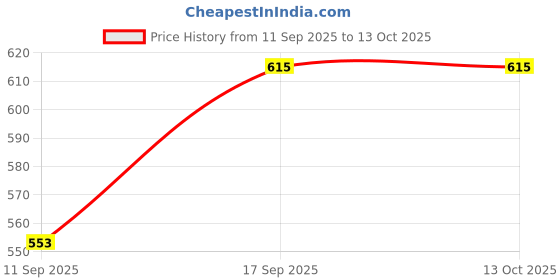 flipkart.com French Accent Bucket Hat Price History Graph from 11 Sep 2025 to 12 Oct 2025