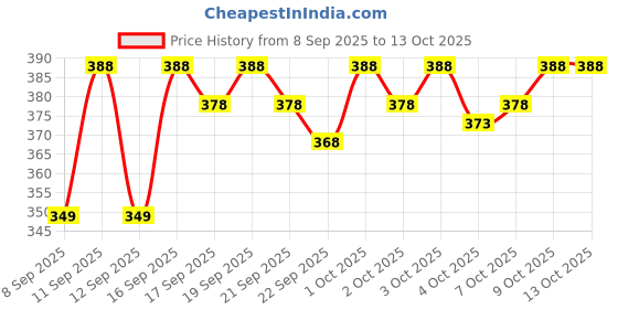 flipkart.com French Accent Bucket Hat Price History Graph from 8 Sep 2025 to 12 Oct 2025