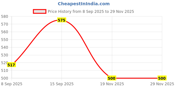 flipkart.com French Accent Bucket Hat Price History Graph from 8 Sep 2025 to 28 Nov 2025