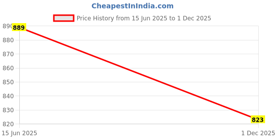 flipkart.com french accent Polarized Rectangular Sunglasses (15) french accent Price History Graph from 15 Jun 2025 to 1 Dec 2025