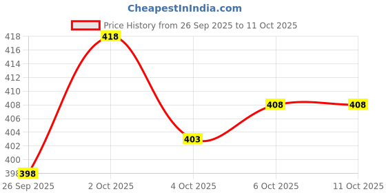 flipkart.com french accent Solid Sports/Regular Cap french accent Price History Graph from 26 Sep 2025 to 10 Oct 2025