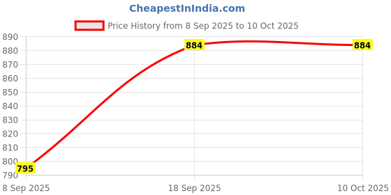 flipkart.com French Accent Visor Price History Graph from 8 Sep 2025 to 10 Oct 2025