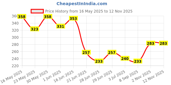 flipkart.com la french FRENCH AMBITION Eau de Parfum-100 ml la french Price History Graph from 16 May 2025 to 12 Nov 2025