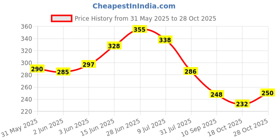 flipkart.com airodo French Car Freshener Blocks airodo Price History Graph from 31 May 2025 to 28 Oct 2025