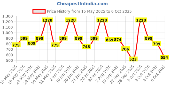 flipkart.com french connection Analog 30 cm X 30 cm Wall Clock french connection Price History Graph from 15 May 2025 to 6 Oct 2025