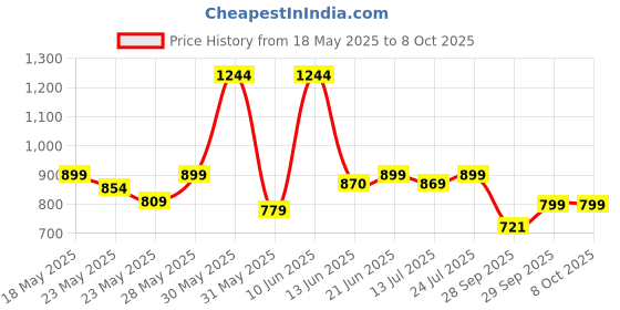 flipkart.com french connection Analog 30 cm X 30 cm Wall Clock french connection Price History Graph from 18 May 2025 to 7 Oct 2025