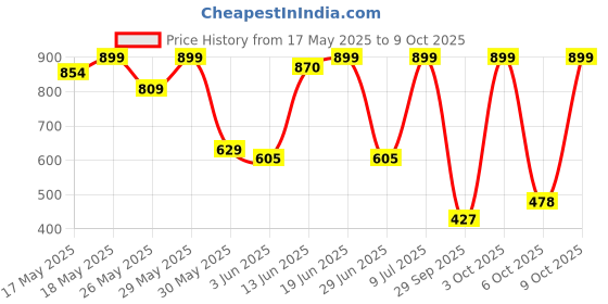 flipkart.com french connection Analog 30 cm X 30 cm Wall Clock french connection Price History Graph from 17 May 2025 to 9 Oct 2025