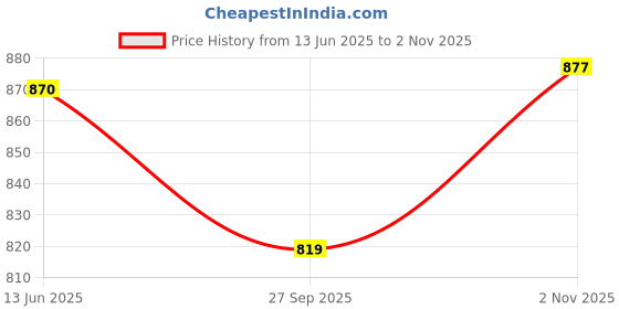 flipkart.com french connection Analog 30 cm X 30 cm Wall Clock french connection Price History Graph from 13 Jun 2025 to 2 Nov 2025