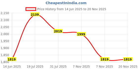 flipkart.com french connection Analog Watch - For Men 25670850 french connection Price History Graph from 14 Jun 2025 to 19 Nov 2025