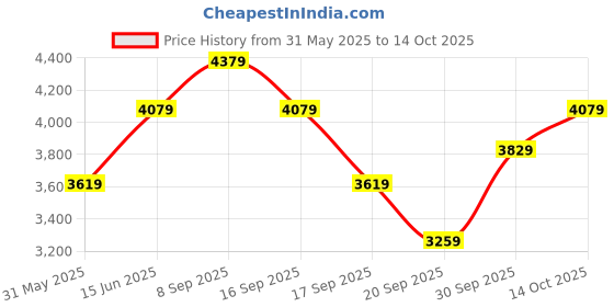flipkart.com french connection Analog Watch - For Men FCA05-3 french connection Price History Graph from 31 May 2025 to 14 Oct 2025