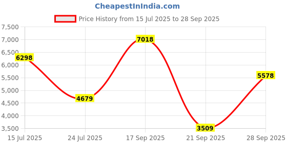 flipkart.com french connection Analog Watch - For Men FCA12BSM french connection Price History Graph from 15 Jul 2025 to 28 Sep 2025