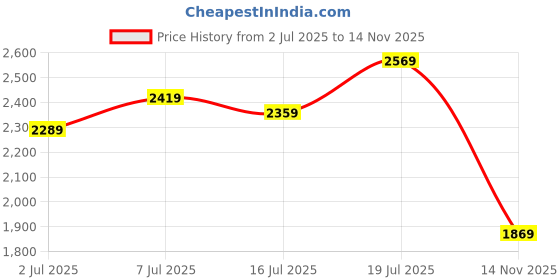flipkart.com french connection Analog Watch - For Men FCB3GR-B french connection Price History Graph from 2 Jul 2025 to 14 Nov 2025