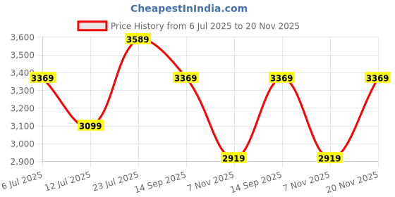 flipkart.com french connection Analog Watch - For Men FCH3GN-B french connection Price History Graph from 6 Jul 2025 to 20 Nov 2025
