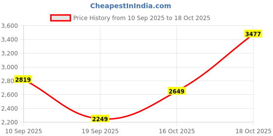 flipkart.com french connection Analog Watch - For Men FCN093NBL french connection Price History Graph from 10 Sep 2025 to 18 Oct 2025