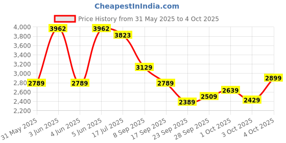 flipkart.com french connection Analog Watch - For Men FCP41SM french connection Price History Graph from 31 May 2025 to 4 Oct 2025