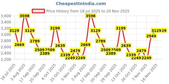 flipkart.com french connection Analog Watch - For Men FCP41UM french connection Price History Graph from 18 Jul 2025 to 19 Nov 2025