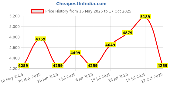 flipkart.com french connection Analog Watch- For Men FCT1BM french connection Price History Graph from 16 May 2025 to 17 Oct 2025