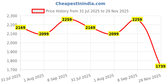flipkart.com french connection Analog Watch - For Men FCW02SM-S french connection Price History Graph from 31 Jul 2025 to 29 Nov 2025