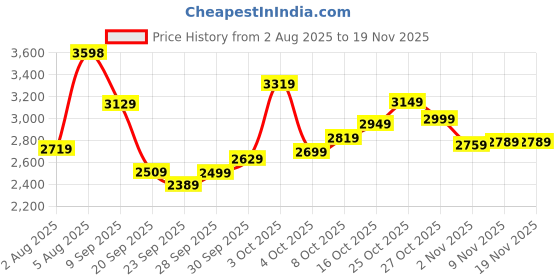 flipkart.com french connection Analog Watch - For Women FCN0110SM french connection Price History Graph from 2 Aug 2025 to 19 Nov 2025