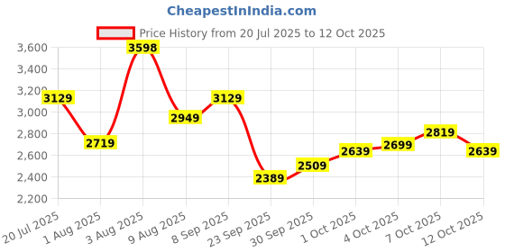 flipkart.com french connection Analog Watch - For Women FCN0110SRTM french connection Price History Graph from 20 Jul 2025 to 12 Oct 2025