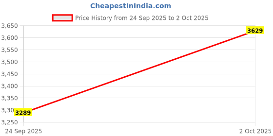 flipkart.com french connection Automatic Watch for Men | Blue Dial | Classic & Premium Design" Analog Watch - For Men FCA13RGM french connection Price History Graph from 24 Sep 2025 to 2 Oct 2025