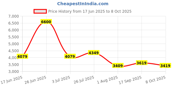 flipkart.com french connection Automatics Black Dial Analog Watch - For Men FCA05-2 french connection Price History Graph from 17 Jun 2025 to 8 Oct 2025